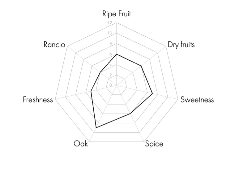 Flavour Profile