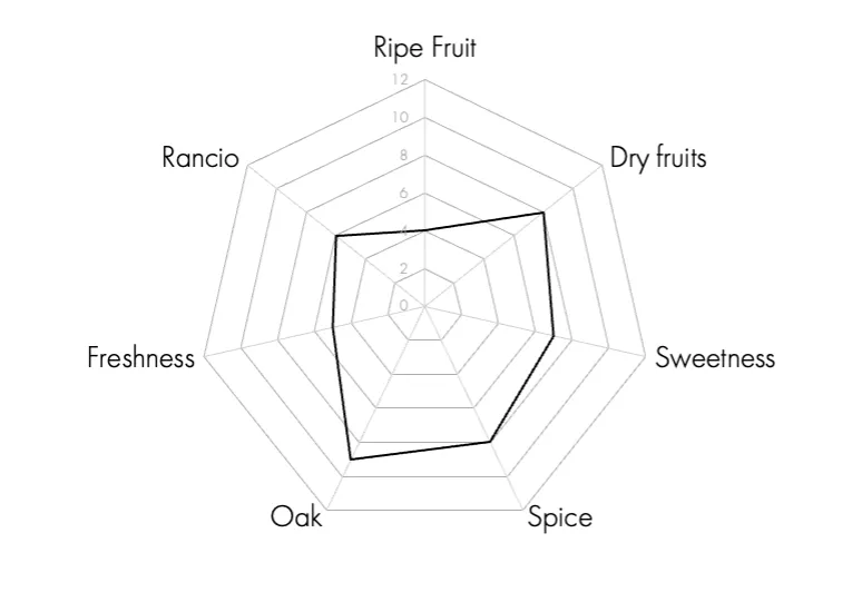 Flavour Profile