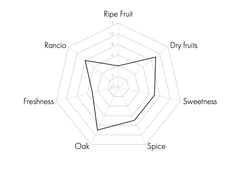 Flavour Profile