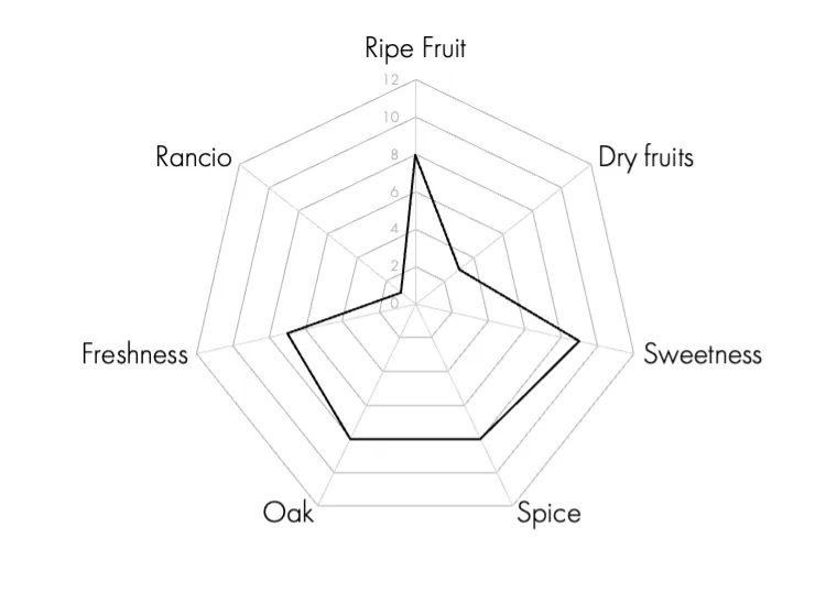 Flavour Profile