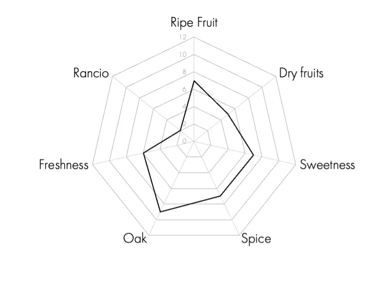 Flavour Profile